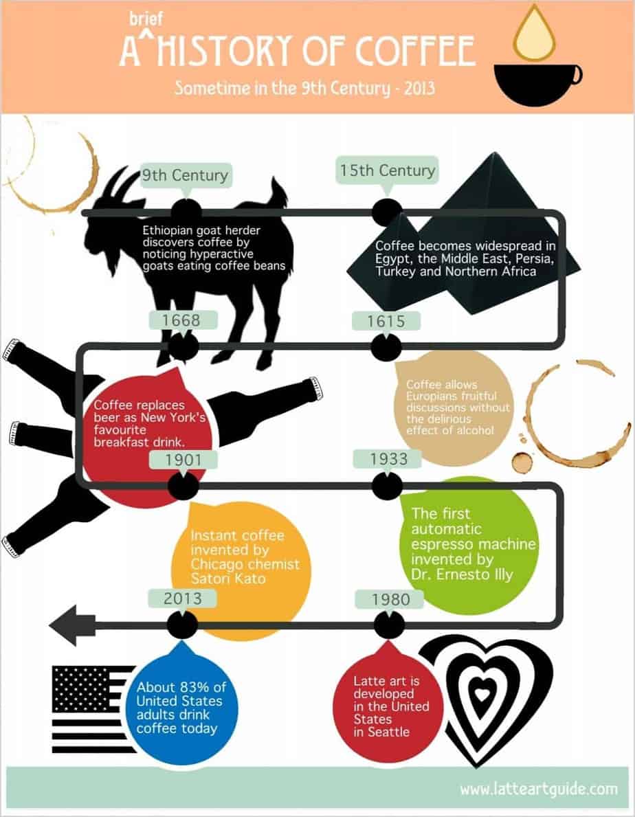 The History Of Coffee