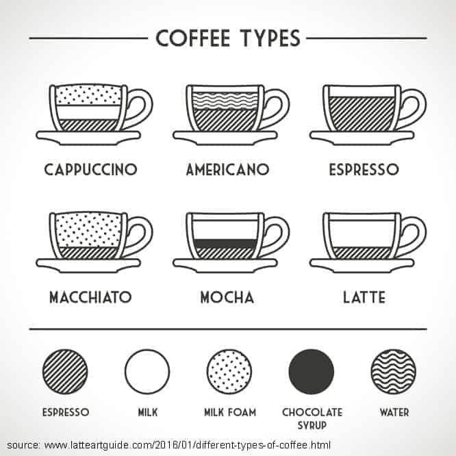 Coffee Styles Chart