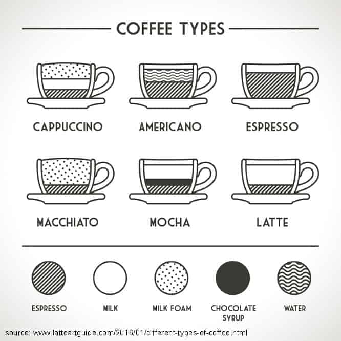 different types of coffee infograph