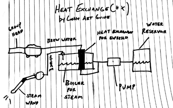 Heat Exchange HX Espresso Machine Diagram